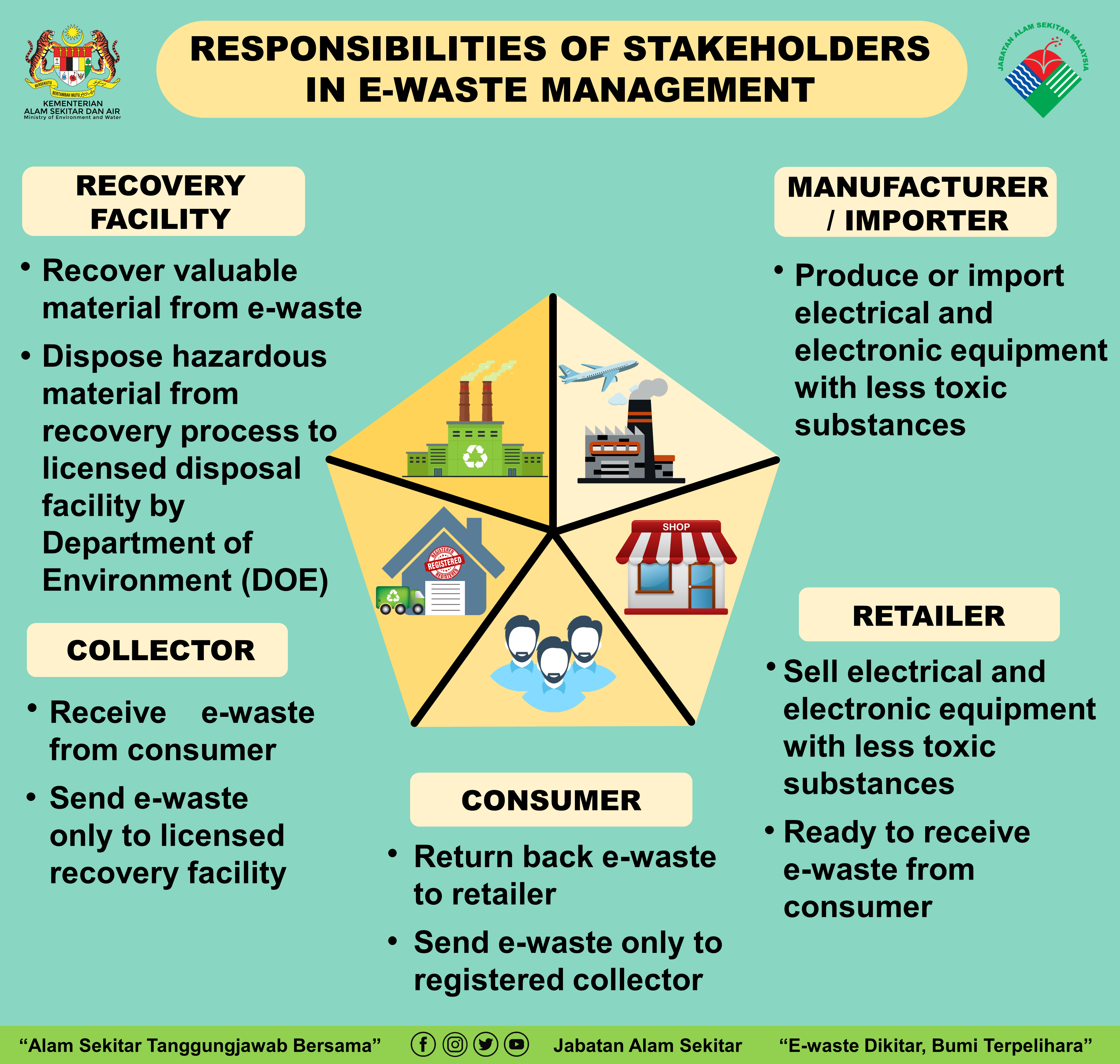 Responsibility of Stakeholders | Iconographic by Jabatan Alam Sekitar, Malaysia